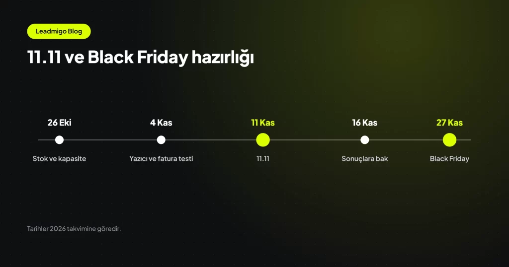 11 Kasım ve 27 Kasım kampanya günlerini ve öncesindeki hazırlık adımlarını gösteren zaman çizelgesi