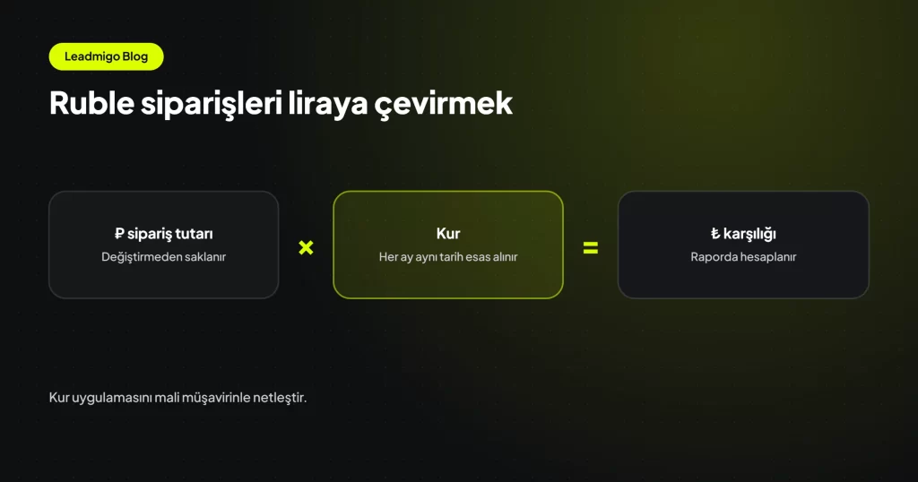 Ruble sipariş tutarının seçilen tarihin kuruyla çarpılarak lira karşılığının hesaplandığını gösteren şema