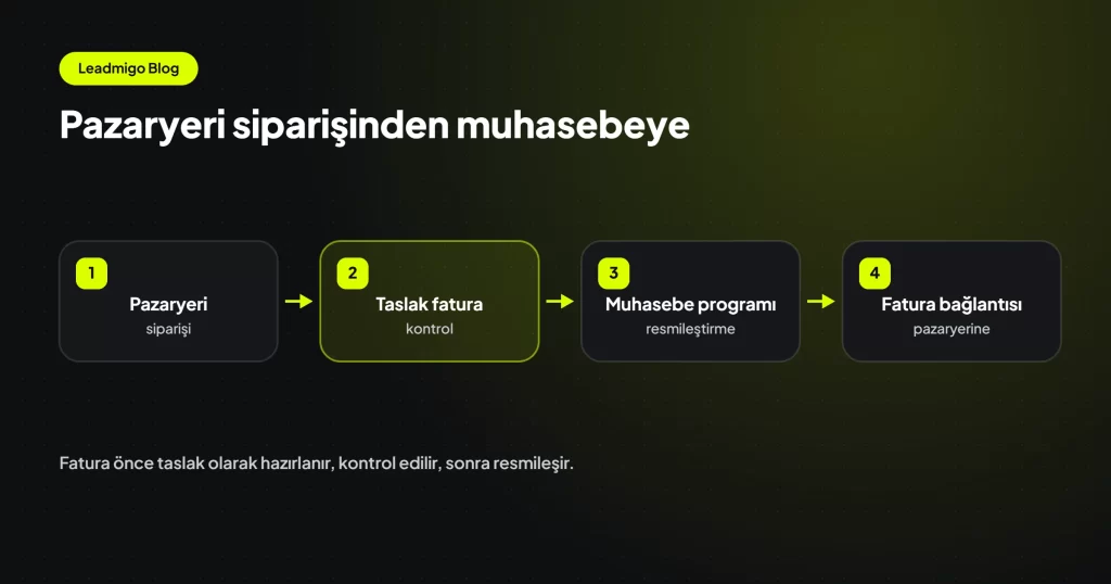 Pazaryeri siparişinden taslak faturaya, muhasebe programında resmileştirmeye ve fatura bağlantısının pazaryerine gönderilmesine uzanan dört adım