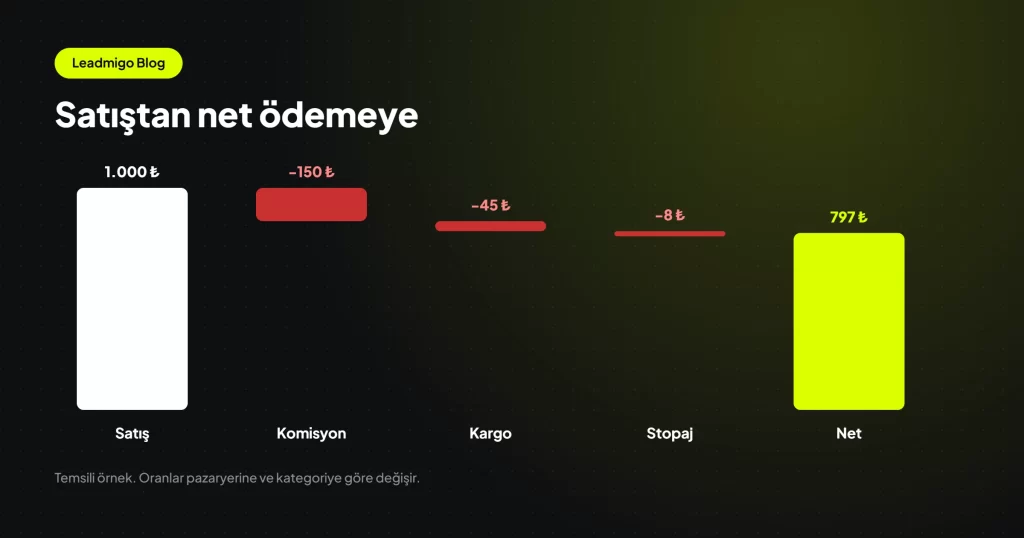 Satış tutarından komisyon, kargo ve stopaj düşülerek net ödemeye ulaşılmasını gösteren şelale grafik