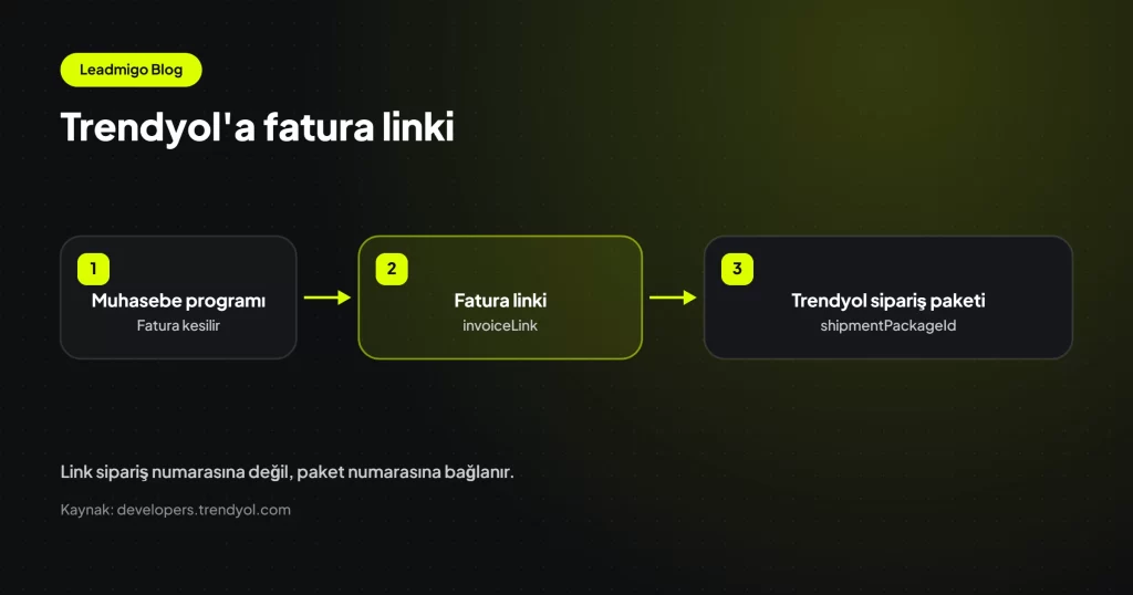 Muhasebe programında kesilen faturanın linkinin Trendyol sipariş paketine gönderilmesini gösteren akış şeması